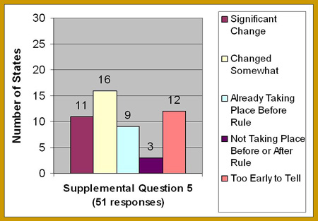 This graph shows 51 agencies' responses to supplemental question 5: 11 reported significant change; 16, changed somewhat; 9, already taking place before the Rule; 3, not taking place before or after the Rule; and 12, too early to tell.