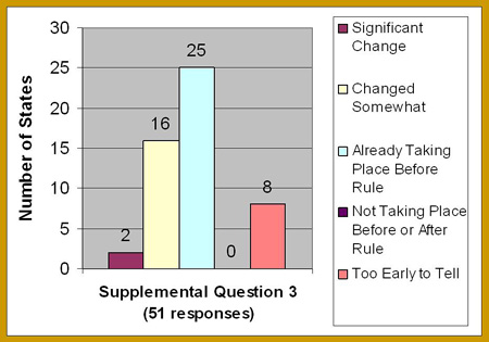 This graph shows 51 agencies' responses to supplemental question 3: 2 reported significant change; 16, changed somewhat; 25, already taking place before the Rule; 0, not taking place before or after the Rule; and 8, too early to tell.