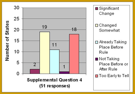 This graph shows 51 agencies' responses to supplemental question 4: 2 reported significant change; 19, changed somewhat; 11, already taking place before the Rule; 1, not taking place before or after the Rule; and 18, too early to tell.