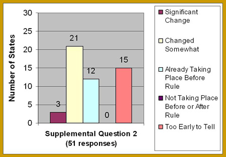 This graph shows 51 agencies' responses to supplemental question 2: 3 reported significant change; 21, changed somewhat; 12, already taking place before the Rule; 0, not taking place before or after the Rule; and 15, too early to tell.