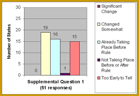 This graph shows 51 agencies' responses to supplemental question 1: 0 reported significant change; 19, changed somewhat; 16, already taking place before the Rule; 1, not taking place before or after the Rule; and 15, too early to tell.