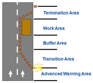 Drawing of a work zone.