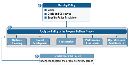 Slide 8. Policy Development and Implementation Process
