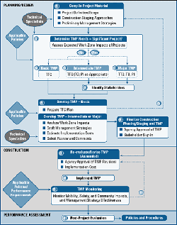 TMP Development and Implementation Process