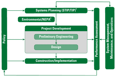 Figure 2.1 Typical Program Delivery Process