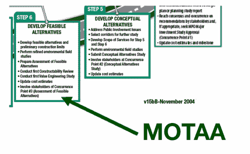 Graphic showing MOTAA as project development Step 6, Develop Feasible Alternatives