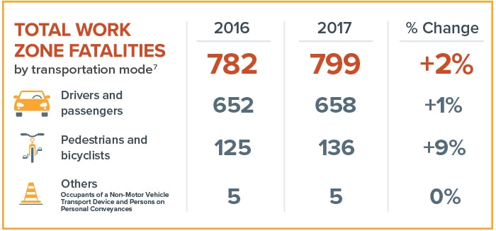 Fhwa Work Zone Facts And Statistics Fhwa Office Of Operations