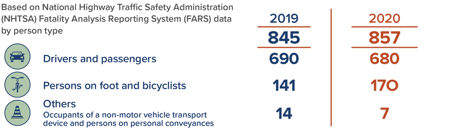 Total work zone fatalities by person type in 2019 are 845 and in 2020 are 857.