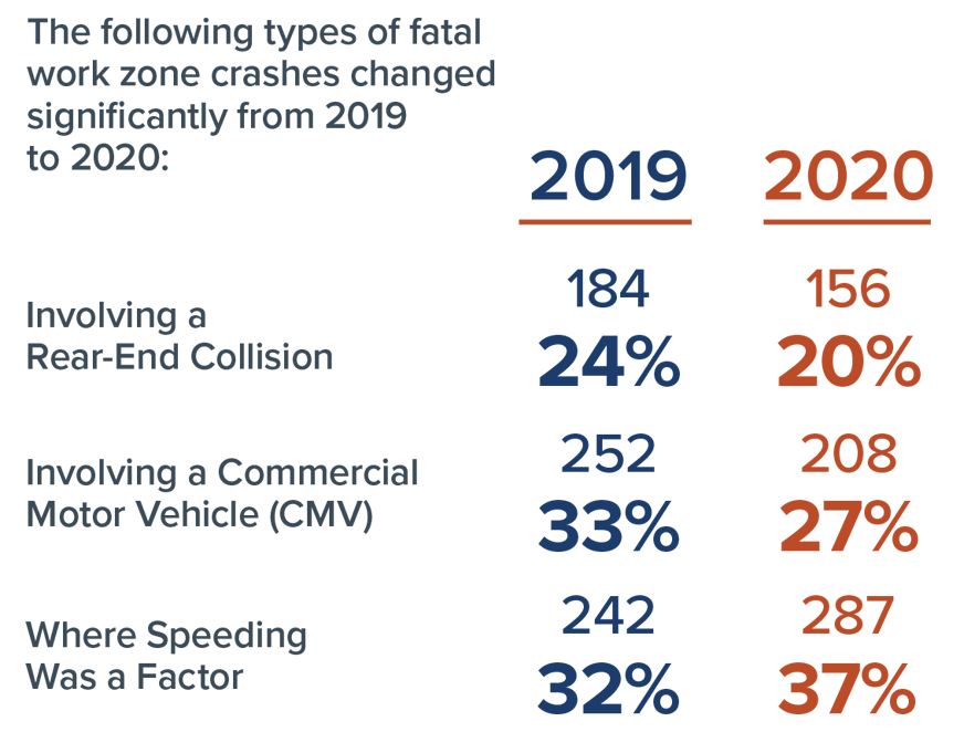 The following types of fatal work zone crashes increased from 2019 to 2020.