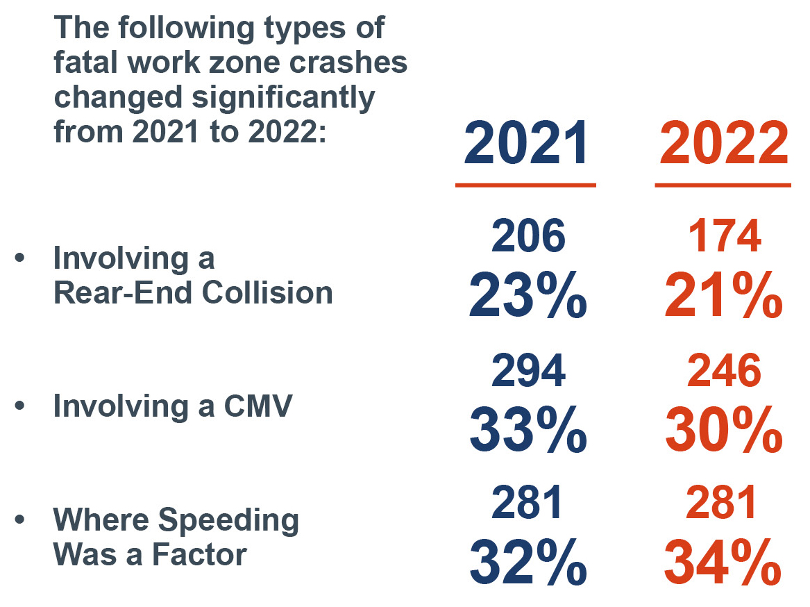 The following types of fatal work zone crashes increased from 2021 to 2022.