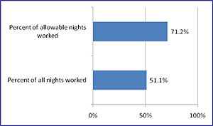 bar graph: 71.2% of allowable nights worked; 51.1% of all nights worked