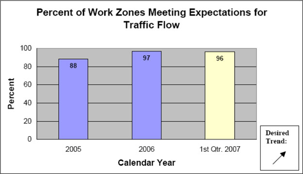 The figure shows the Missouri DOT percent of work zones meeting expectations for traffic flow was 88 percent in 2005, 97 percent in 2006, and 96 percent in the first quarter of 2007.  The desired trend is for increasing percentages over time.