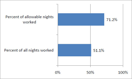 This figure shows that worked occurred at the I-405 pilot test location on 71.2 percent of allowable working days (excluding weekends and holidays), which equals 51.1 percent of all calendar days.