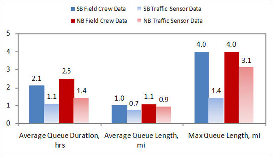 The figure shows that average queue duration (when one occurred) at the project southbound was 2.1 hours based on field crew documentation, and 1.1 hours based on analysis of traffic sensor data.  Northbound, average queue duration was 2.5 hours based on field crew documentation and 1.4 miles based on traffic sensor data.  Average queue length southbound was 1.0 miles based on field crew data and 0.7 miles based on traffic sensor data.  Average queue length northbound was 1.1 miles based on field crew documentation and 0.9 miles based on traffic sensor data.  Maximum queue lengths southbound were 4.0 miles based on field crew documentation and 1.4 miles based on traffic sensor data.  Northbound, maximum queue length based on field crew data was also 4.0 miles, and was 3.1 miles based on traffic sensor data.