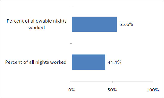 This figure shows that worked occurred at the I-95 pilot test location on 55.6 percent of allowable working days (excluding weekends and holidays), which equals 41.1 percent of all calendar days.