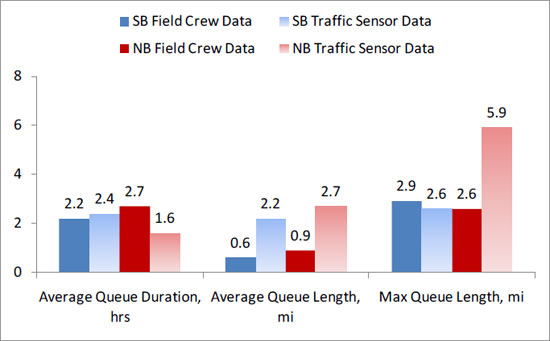 The figure shows that average queue duration (when one occurred) at the project southbound was 2.2 hours based on field crew documentation, and 2.4 hours based on analysis of traffic sensor data.  Northbound, average queue duration was 2.7 hours based on field crew documentation and 1.6 miles based on traffic sensor data.  Average queue length southbound was 0.6 miles based on field crew data and 2.2 miles based on traffic sensor data.  Average queue length northbound was 0.9 miles based on field crew documentation and 2.7 miles based on traffic sensor data.  Maximum queue lengths southbound were 2.9 miles based on field crew documentation and2.6 miles based on traffic sensor data.  Northbound, maximum queue length based on field crew data was also 2.6 miles, and was 5.9 miles based on traffic sensor data. 