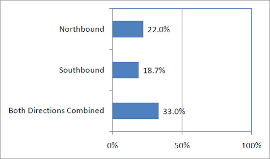 This figure shows that work occurred at the express lanes widening project on northbound on 22.0 percent of calendar nights and southbound on 18.7 percent of calendar nights. Combining both directions together, work occurred on 33 percent of calendar nights.   