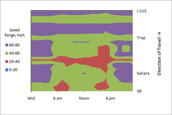 This is a speed contour plot for southbound I-15 from late September and October 2008 when both the north project and the south project were in place.  The x-axis for each plot is time from midnight to midnight.  The y-axis is distance along I-15.  It shows that southbound speeds were  only 20 to 40 mph at all times around Flamingo Road and during am and pm peak periods just past the Spaghetti Bowl interchange.  Speeds were between 40 and 60 mph during the rest of the day between the interchange and Flamingo Road, and from about 5 am to about 7 pm from Flamingo Road to Tropicana Avenue.  