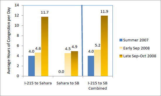 This figure shows that the average hours of congestion per day northbound from I-215 to Sahara was 4.0 hours in summer 2007, 4.6 hours in early September 2008, and was 11.7 hours in late September and October 2008.  From Sahara Avenue to the Spaghetti Bowl interchange, there were no hours of congestion each day in summer 2007, 4.5 hours in early September 2008, and 4.9 hours in late September and October 2008.  For the entire I-215 to Spaghetti Bowl interchange, an average of 4 hours of congestion existed each day in summer 2007, 5.2 hours in early September 2008, and 11.9 hours in late September and October 2008. 