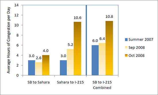 This figure shows that the average hours of congestion per day In the southbound direction was an average of 3 hours between the interchange and Sahara Avenue.  This decreased slightly to 2.6 hours in early September 2008 and increased to 4 hours per day in late September and October 2008.  Between Sahara Avenue and I-215, the average hours of congestion per day was 3 hours in summer 2007, 5.2 hours in early September 2008 and 10.6 hours in late September and October 2008.  For the entire section from the interchange to I-215, average hours of congestion per day was 6 hours in summer 2007, 6.4 hours in early September 2008, and 10.8 hours in late September and October 2008.