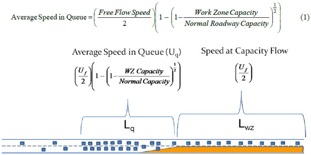 The figure depicts a roadway segment with a work zone lane closure.  Traffic is moving at a capacity flow rate and speed over the length of the work zone Lwz past the lane closure.  Upstream of the lane closure, a queue exists upstream for some distance Lq that is operating at the average speed in queue.  Average speed in queue (Uq) is equal to one-half of the free-flow speed, multiplied by one minus the square root of the difference between one and the ratio of the work zone capacity to the normal roadway capacity on that road segment.