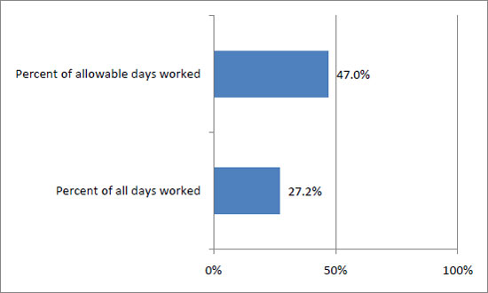 This figure shows that worked occurred at the pilot test location on 47 percent of allowable working days (excluding weekends and holidays), which equals 27.2 percent of all calendar days.