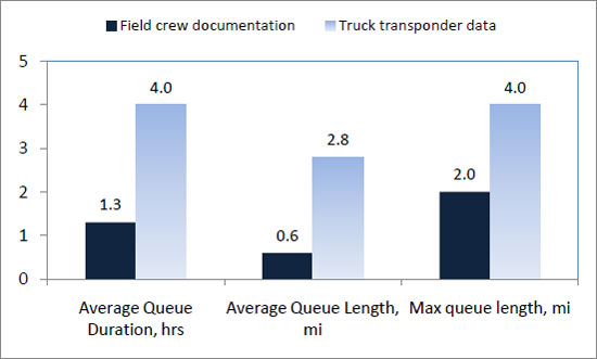 The figure shows that average queue duration (when one occurred) at the project was 1.3 hours based on field crew documentation, and 4.0 hours based on available truck transponder data.  Average queue length was 0.6 miles based on field crew documentation and 2.8 miles based on truck transponder data.  Maximum queue length was 2.0 miles based on field crew documentation and 4.0 miles based on truck transponder data.