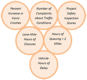 report cover art containing the following points: Percent Increase in Injury Crashes, Number of Complaints about Traffic Conditions, Project Safety Inspection Scores, Lane-Mile-Hours of Closures, Hours of Queuing > 2 Miles, and Vehicle-Hours of Delay