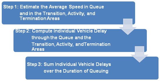 Three steps are needed to estimate travel time delays from queue length data:  Step 1. Eestimate the avaerge speed in queue and in the transition, activity and termination areas; Step 2. Compute individual Vehicle Delay through the queue and the transition, activity, and termination areas; and Step 3.  Sum individual vehicle delays over the duration of queuing.