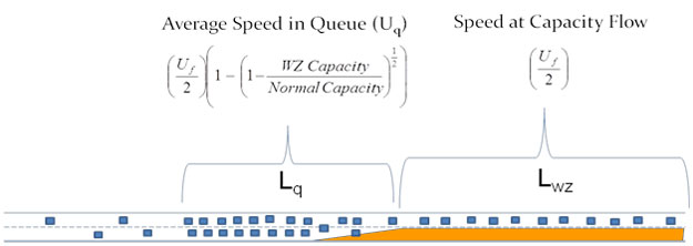 The figure depicts a roadway segment with a work zone lane closure.  Traffic is moving at a capacity flow rate and speed over the length of the work zone Lwz past the lane closure.  Upstream of the lane closure, a queue exists upstream for some distance Lq that is operating at the average speed in queue.