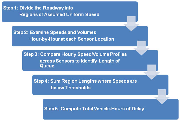 This figure presents 5 steps to estimate queue length and delay from spot speed sensor data:  Step 1.  Divide the roadway into regions of assumed uniform speed; Step 2. Examine speeds and volumes hour by hour at each sensor location; Step 3. Compare hourly speed and volume profiles across sensors to identify length of queue; Step 4. Sum region lengths where speeds are below thresholds; and  Step 5. Comput total vehicle-hours of delay.
