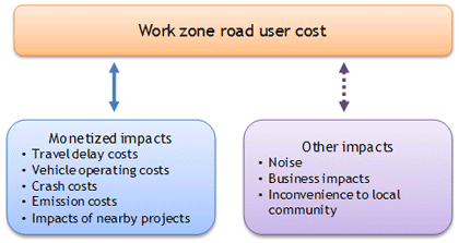Diagram - Figure 1 shows road user cost components.