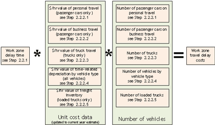 Diagram - Figure 2 shows a schematic illustrating the components of travel delay costs.