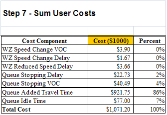 Screenshot - Figure 9.a shows the Work Zone Road User Costs analysis in RealCost version 2.5 – An example showing computed Road User Costs components for a typical work zone project.