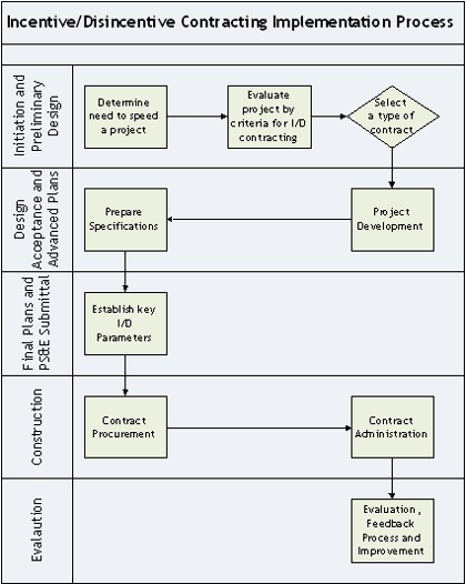 Flow chart - Figure 14 is a sample flow chart of the I/D contracting implementation process.