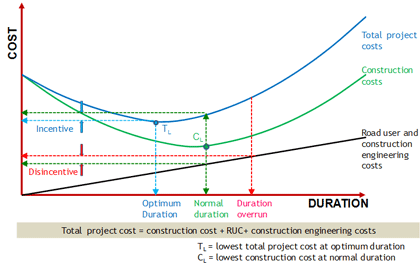 Line Graph - Figure 15 shows the relationship between project cost and duration.