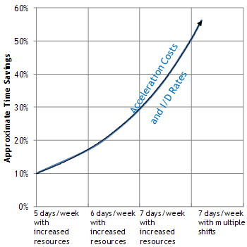 Line Graph - Figure 16 shows the relationship among the level of acceleration, acceleration costs, and time savings (adopted from Fick et al., 2010)