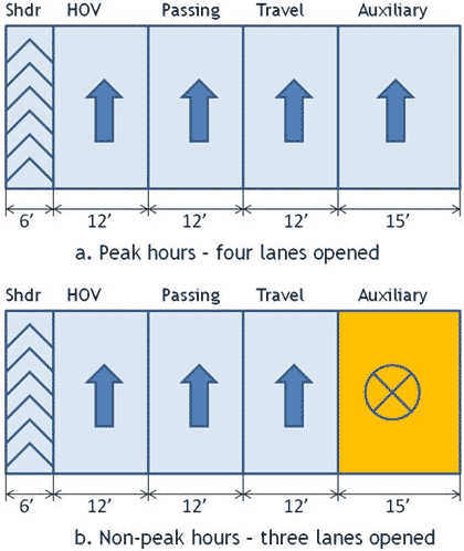 Diagram - Figure 18 shows the number of lanes open during peak and non-peak hours on I-66 mainline.