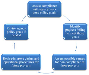 A word chart shows a circular flow of data inputs through five components. The top component, Assess compliance with agency work zone policy goals, feeds down to the next component, Identify projects failing to meet those goals. This feeds down to the next component, Assess possible causes for non-compliance at those projects, and across to the next component, Revise/improve design and operational procedures for future projects. This feeds up to the next component, Revise agency policy goals if needed, which feeds into the top component.