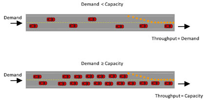Two graphics depicting traffic flow on a highway illustrate the difference between demand that is less than capacity, with few vehicles spaced out along the highway, and demand greater than or equal to capacity, with many vehicles bunched up and close together.