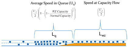 An illustration of traffic on a highway shows two states that are represent possible speeds in a travel zone, with mathematical expressions for each. A segment characterized by dense packing of vehicles is designated L begin subscript q end subscript, which is designated Average Speed in Queue open parenthesis U begin subscript q end subscript close parenthesis, with the mathematical expression as follows: open parenthesis begin fraction begin numerator U begin subscript f end subscript end numerator over begin denominator 2 end denominator end fraction close parenthesis open parenthesis 1 minus operator open parenthesis 1 minus operator begin fraction begin numerator WZ Capacity end numerator over begin denominator Normal Capacity end denominator end fraction close parenthesis begin superscript  end superscript close parenthesis. A segment characterized by vehicles shifted to one lane due to a work zone is designated L begin subscript wz end subscript, which is designated Speed at Capacity Flow, with the mathematical expression as follows: open parenthesis begin fraction begin numerator U begin subscript f end subscript end numerator over begin denominator 2 end denominator end fraction close parenthesis.