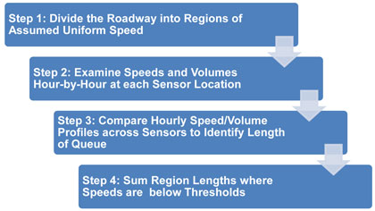 A word chart with four components shows the progression of steps. The top component is Step 1: Divide the Roadway into Regions of Assumed Uniform Speed. This feeds to the next component, Step 2: Examine Speeds and Volumes Hour-by-Hour at each Sensor Location. This feeds to the next component, Step 3: Compare Hourly Speed/Volume Profiles across Sensors to Identify Length of Queue. This feeds to the next component, Step 4: Sum Region Lengths where Speeds are below Thresholds.