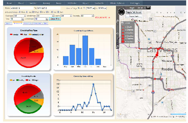 This graphic is a screen capture of software that displays examples of graphic outputs of data related to traffic flow. Pie charts, a vertical bar chart, a line chart, and a map with active updating are shown.