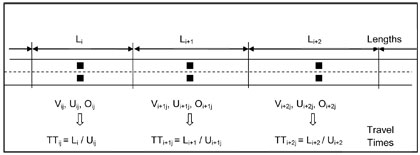 A diagram represents lengths for which travel times are calculated, with accompanying mathematical expressions. Length designated L begin subscript i end subscript has components V begin subscript ij end subscript, U begin subscript ij end subscript, O begin subscript ij end subscript, which flows down to the expression TT begin subscript ij end subscript is equal to begin fraction begin numerator L begin subscript i end subscript end numerator over begin denominator U begin subscript ij end subscript end denominator end fraction. Length designated L begin subscript i plus operator 1 end subscript has components V begin subscript i plus operator 1j end subscript, U begin subscript i plus operator 1j end subscript, O begin subscript i plus operator 1j end subscript, which flows down to the expression TT begin subscript i plus operator 1j end subscript is equal to begin fraction begin numerator L begin subscript i plus operator 1end subscript end numerator over begin denominator U begin subscript i plus operator 1j end subscript end denominator end fraction. Length designated L begin subscript i plus operator 2 end subscript has components V begin subscript i plus operator 2j end subscript, U begin subscript i plus operator 2j end subscript, O begin subscript i plus operator 2j end subscript, which flows down to the expression TT begin subscript i plus operator 2j end subscript is equal to begin fraction begin numerator L begin subscript i plus operator 2 end subscript end numerator over begin denominator U begin subscript i plus operator 2j end subscript end denominator end fraction.