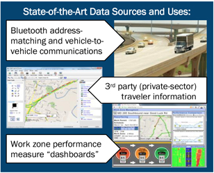 The image shows a photo, map, and set of graphs that depict state of the art data sources and uses. The label for the photo is bluetooth address-matching and vehicle-to-vehicle communications. The label for the map is third party (private sector) traveler information. The label for the set of graphs is work zone performance measure 'dashboards.'