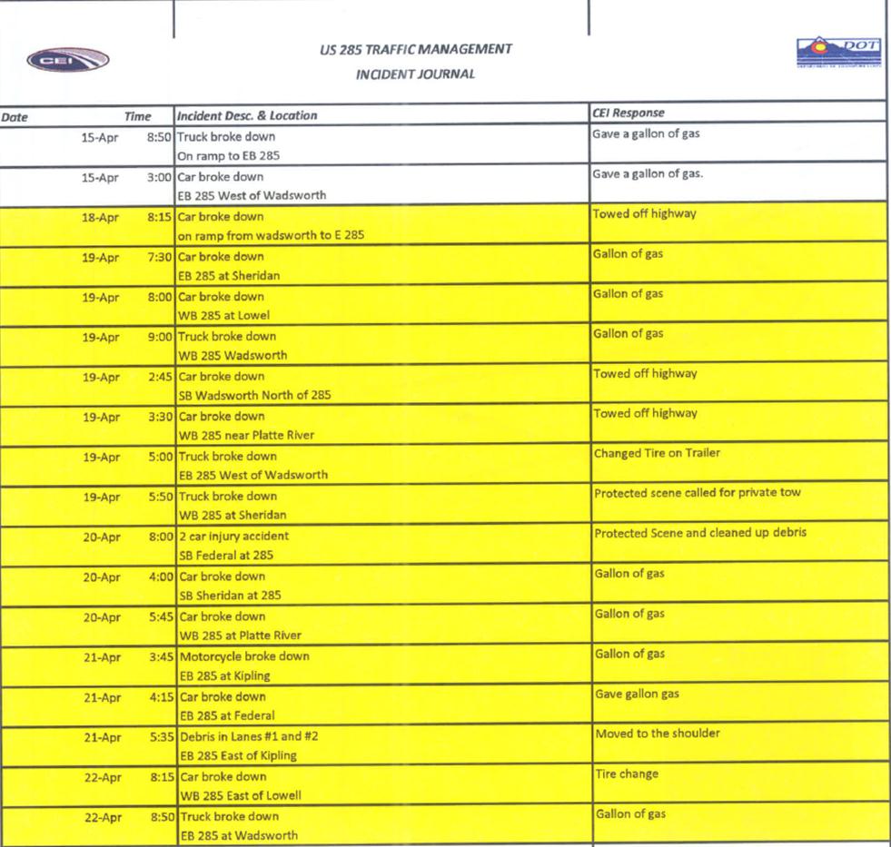 A sample of the US 285 Traffic Management Incident Journal which shows a list of traffic incidents and associated date, time, location, incident description and response action for each incident.