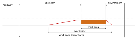 Decomposition of a work zone into three segments: upstream, work area (where work is being performed), and downstream. The work zone includes the area extending from the first warning of the work zone ahead to either the "end of work zone" sign or the last work zone traffic control device. The work zone impact area comprises the work zone plus the areas upstream and downstream of the work zone in which mobility and/or safety is impacted by the work zone.
