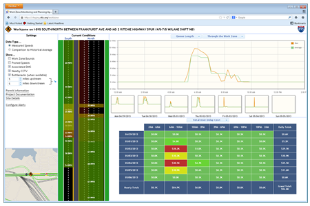 Screenshot of the project-level dashboard for the prototype work zone performance measure application.