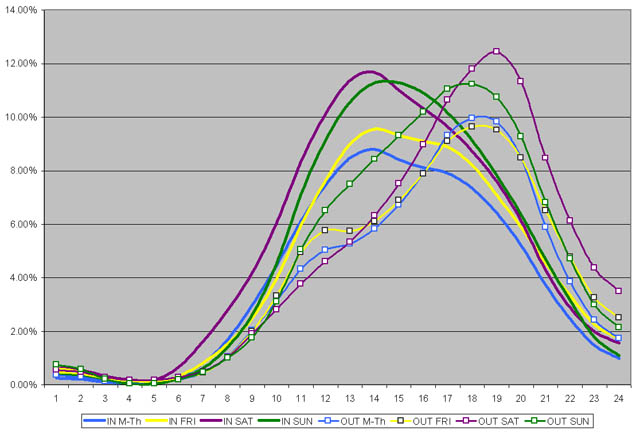 Graph of 2004 hourly travel demand data