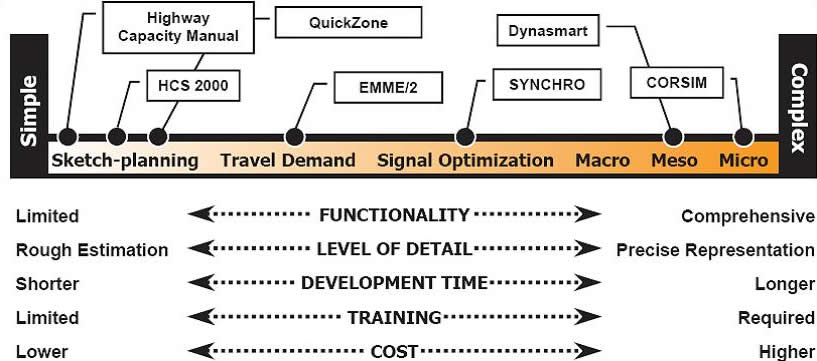 Figure 1 Work Zone Modeling Spectrum